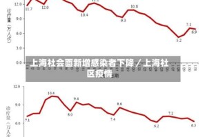 上海社会面新增感染者下降／上海社区疫情