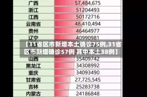 【31省区市新增本土确诊75例,31省区市新增确诊57例 其中本土38例】