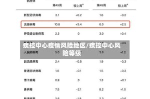 疾控中心疫情风险地区/疾控中心风险等级