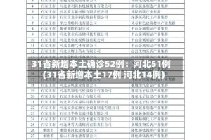 31省新增本土确诊52例：河北51例(31省新增本土17例 河北14例)