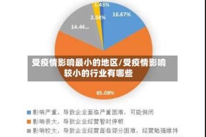 受疫情影响最小的地区/受疫情影响较小的行业有哪些