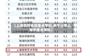 【上海高校省级重点学科,关于公布上海市重点学科】