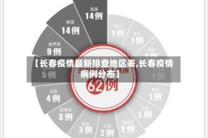 【长春疫情最新排查地区表,长春疫情病例分布】