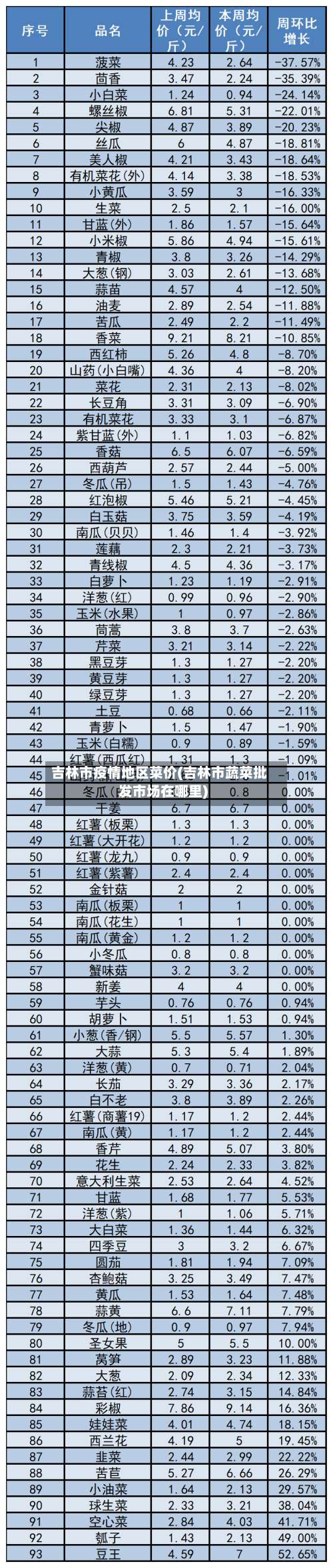 吉林市疫情地区菜价(吉林市蔬菜批发市场在哪里)-第1张图片
