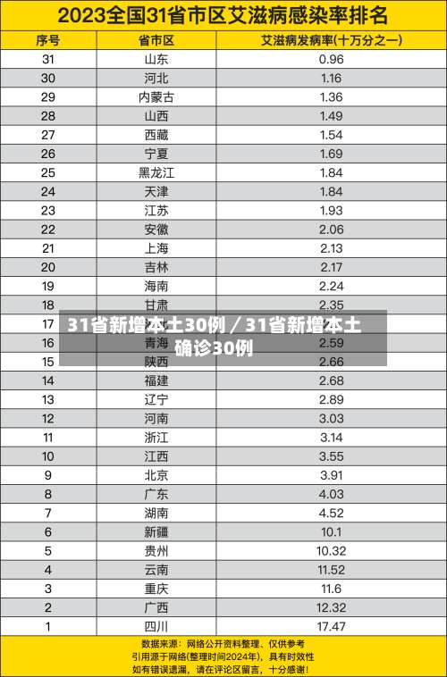 31省新增本土30例／31省新增本土确诊30例-第1张图片