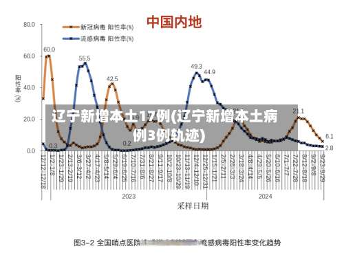 辽宁新增本土17例(辽宁新增本土病例3例轨迹)-第1张图片