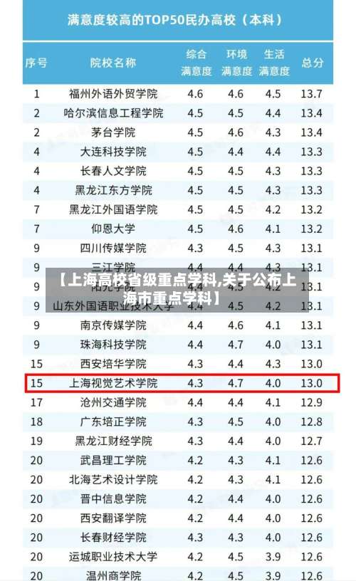 【上海高校省级重点学科,关于公布上海市重点学科】-第1张图片