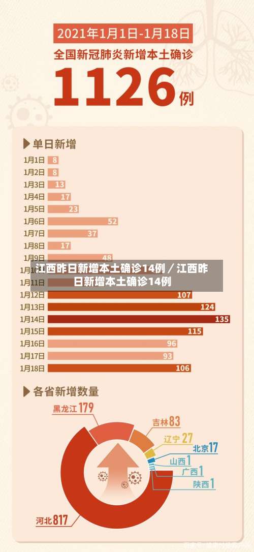 江西昨日新增本土确诊14例／江西昨日新增本土确诊14例-第1张图片