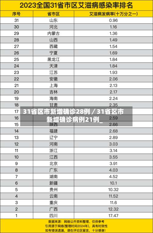 31省区市新增确诊28例／31省区市新增确诊病例21例_-第2张图片