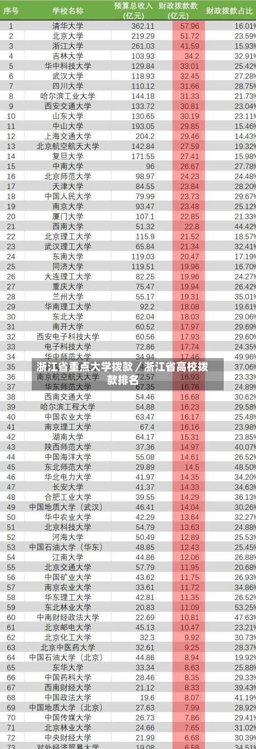 浙江省重点大学拨款／浙江省高校拨款排名-第1张图片