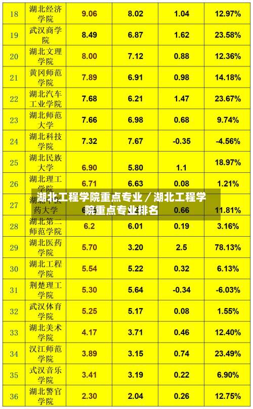 湖北工程学院重点专业／湖北工程学院重点专业排名-第2张图片