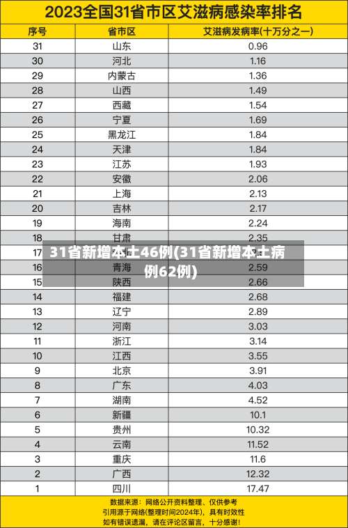 31省新增本土46例(31省新增本土病例62例)-第1张图片