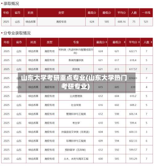 山东大学考研重点专业(山东大学热门考研专业)-第1张图片