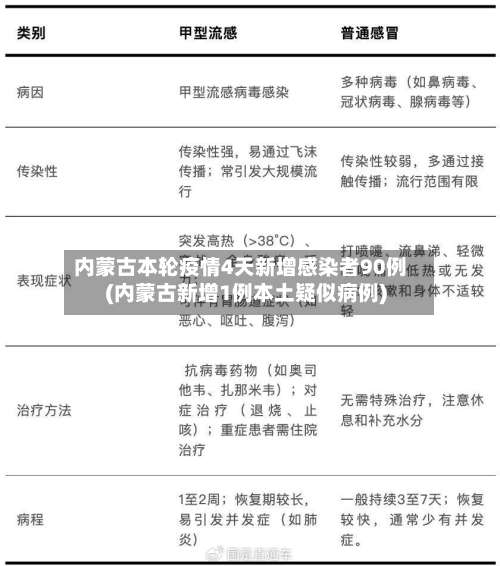 内蒙古本轮疫情4天新增感染者90例(内蒙古新增1例本土疑似病例)-第2张图片