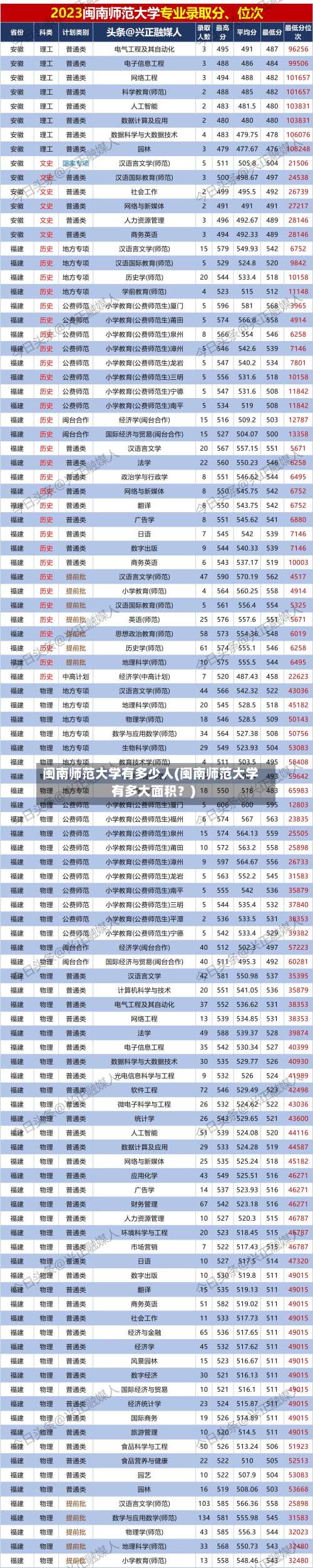 闽南师范大学有多少人(闽南师范大学有多大面积?)-第3张图片