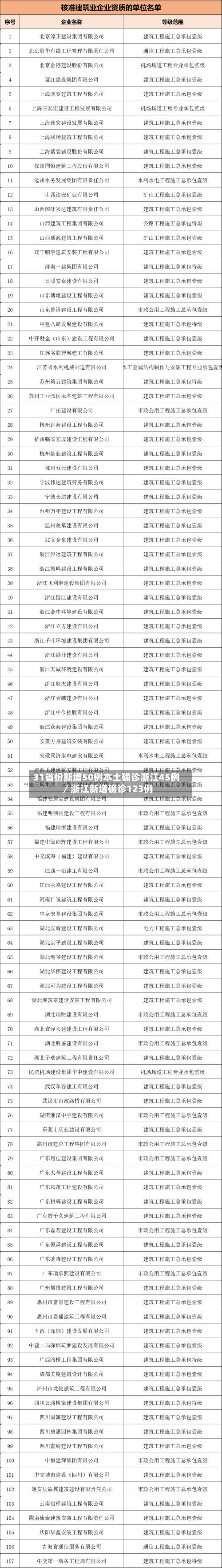 31省份新增50例本土确诊浙江45例/浙江新增确诊123例-第1张图片