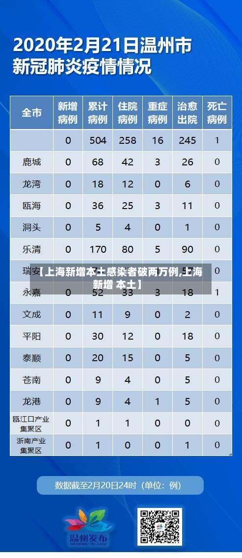 【上海新增本土感染者破两万例,上海 新增 本土】-第1张图片