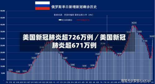 美国新冠肺炎超726万例／美国新冠肺炎超671万例-第2张图片