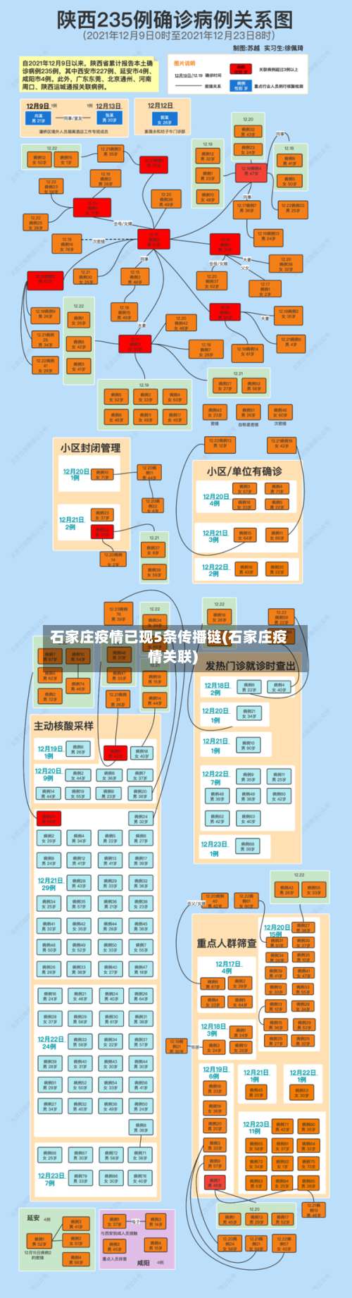 石家庄疫情已现5条传播链(石家庄疫情关联)-第1张图片