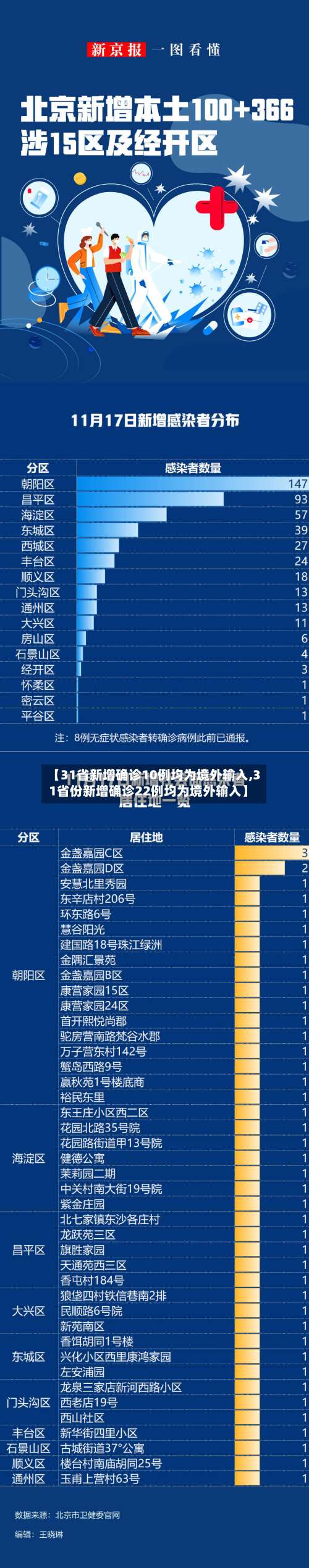【31省新增确诊10例均为境外输入,31省份新增确诊22例均为境外输入】-第2张图片