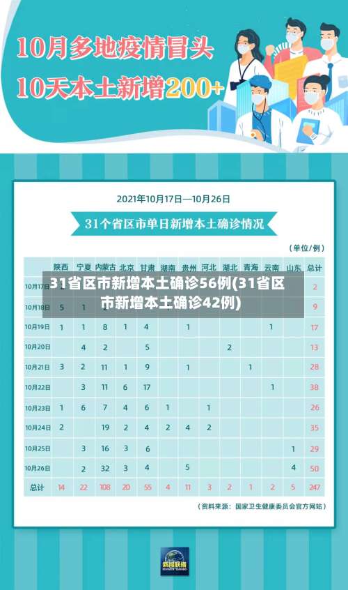 31省区市新增本土确诊56例(31省区市新增本土确诊42例)-第3张图片