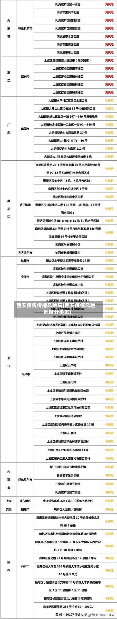 西安疫情传播风险高(西安疫情风险地区分类表)-第1张图片