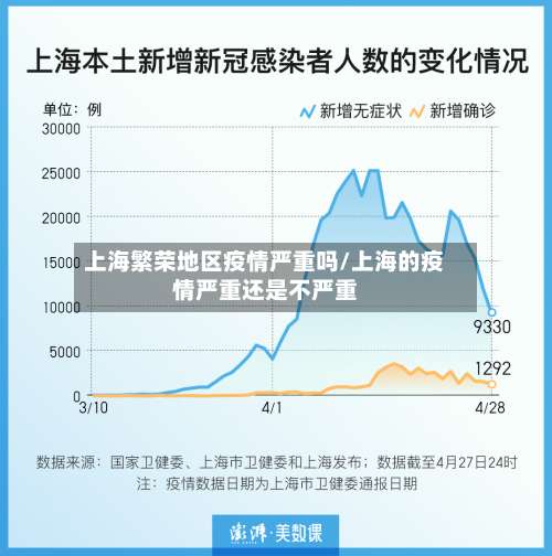 上海繁荣地区疫情严重吗/上海的疫情严重还是不严重-第2张图片