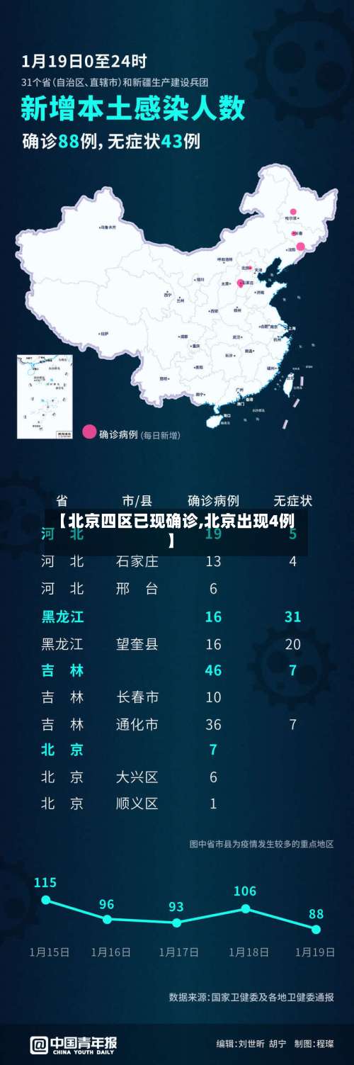 【北京四区已现确诊,北京出现4例】-第1张图片