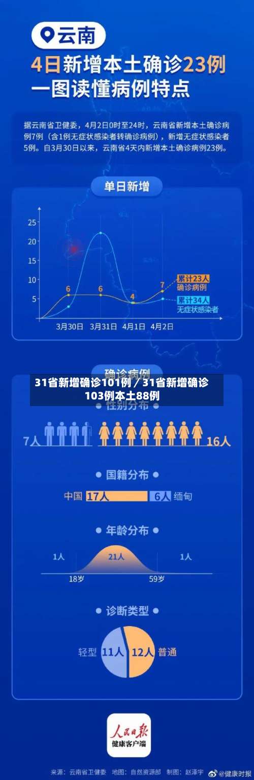 31省新增确诊101例／31省新增确诊103例本土88例-第2张图片