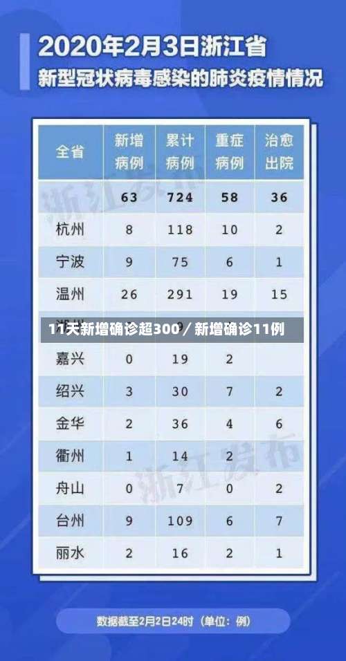 11天新增确诊超300／新增确诊11例-第1张图片