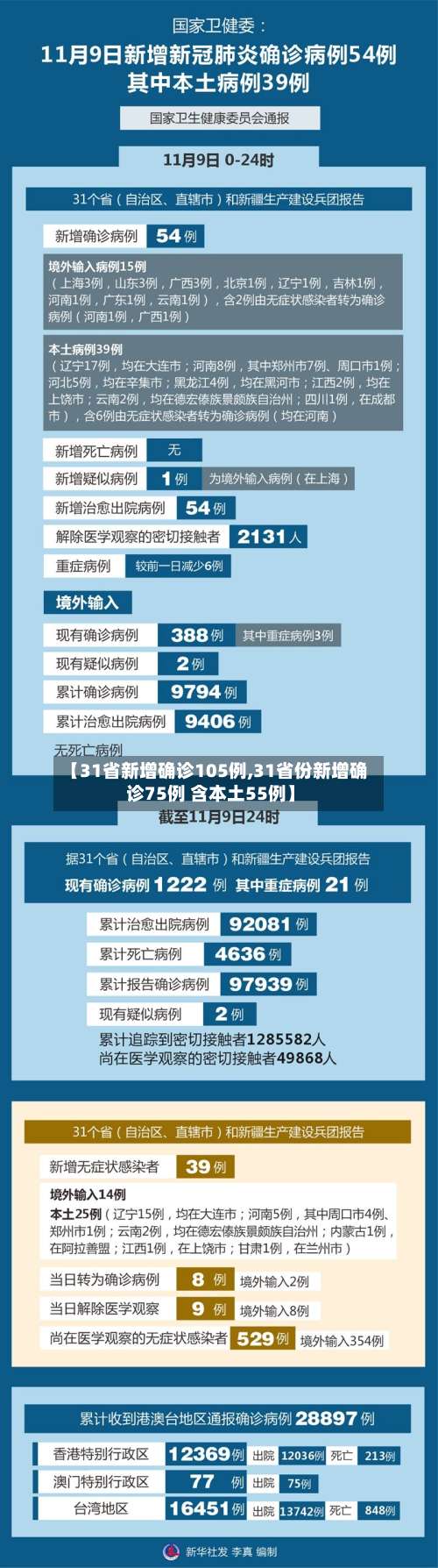 【31省新增确诊105例,31省份新增确诊75例 含本土55例】-第3张图片
