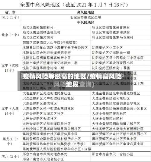疫情风险等级高的地区/疫情高风险地段-第1张图片