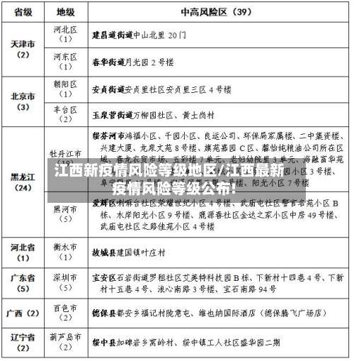 江西新疫情风险等级地区/江西最新疫情风险等级公布!-第2张图片