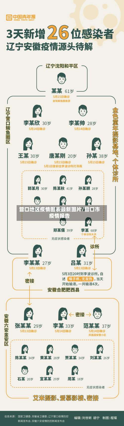 营口地区疫情图表最新图片/营口市疫情报告-第2张图片