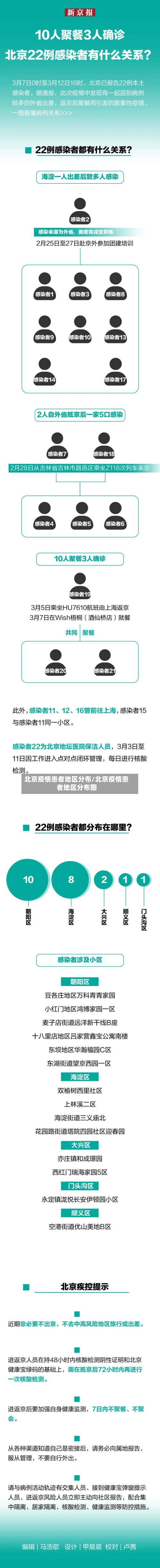 北京疫情患者地区分布/北京疫情患者地区分布图-第1张图片