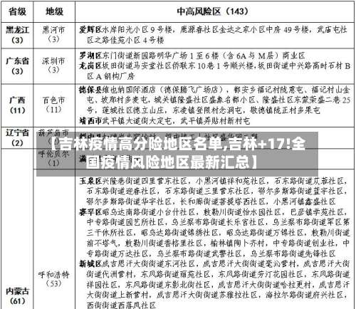 【吉林疫情高分险地区名单,吉林+17!全国疫情风险地区最新汇总】-第3张图片