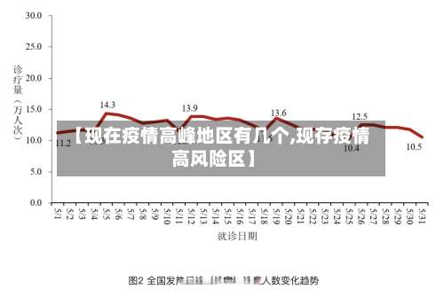【现在疫情高峰地区有几个,现存疫情高风险区】-第3张图片