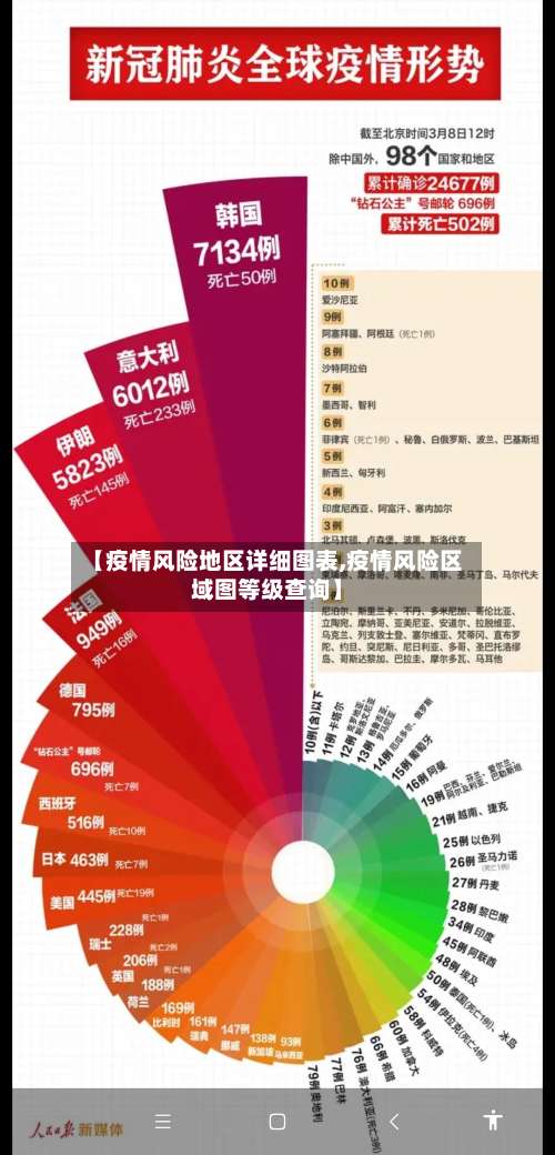 【疫情风险地区详细图表,疫情风险区域图等级查询】-第3张图片