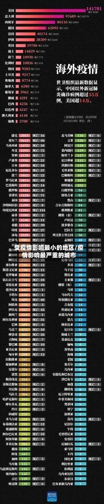 受疫情影响最小的地区/疫情影响最严重的城市-第2张图片