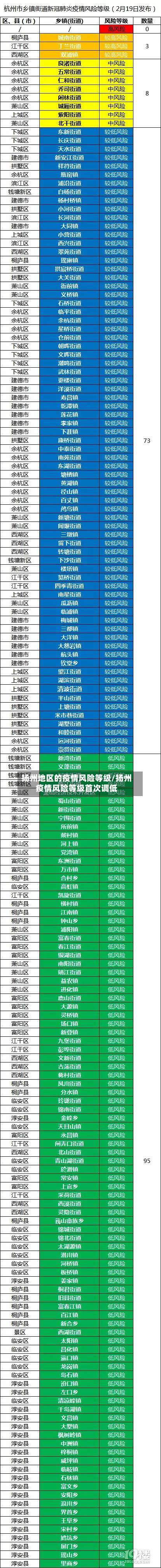 扬州地区的疫情风险等级/扬州疫情风险等级首次调低-第2张图片