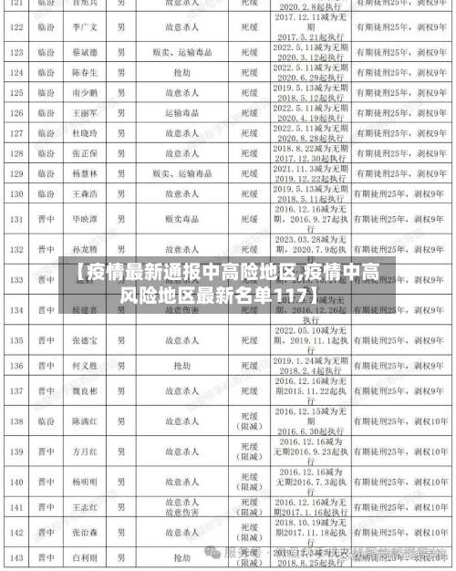 【疫情最新通报中高险地区,疫情中高风险地区最新名单117】-第1张图片