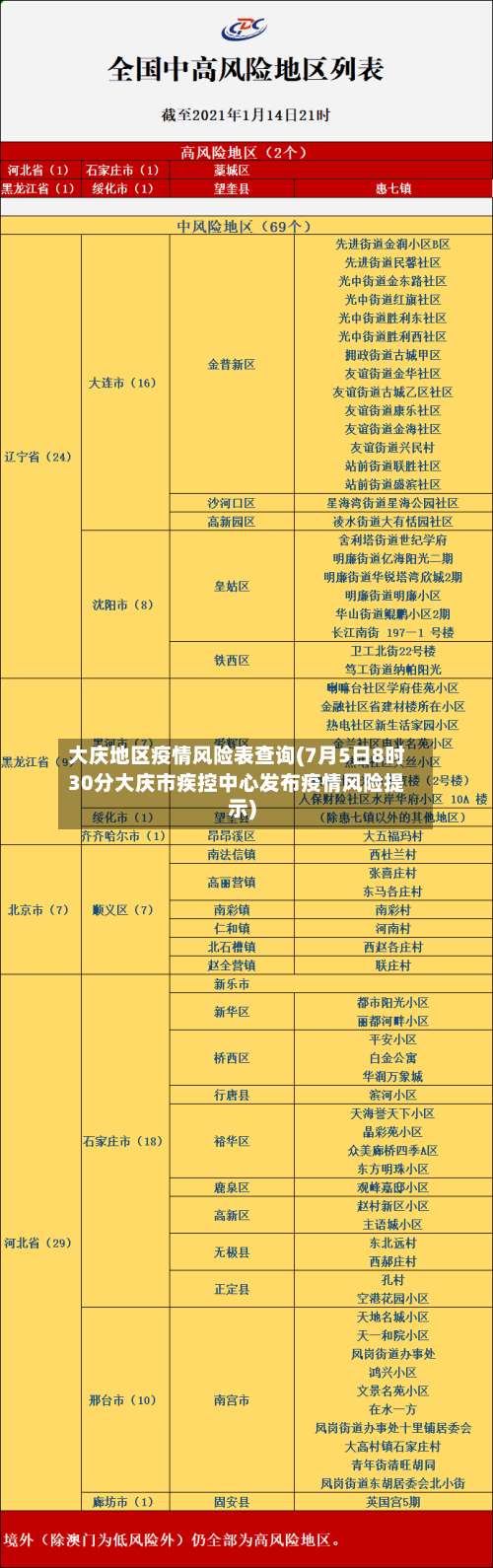 大庆地区疫情风险表查询(7月5日8时30分大庆市疾控中心发布疫情风险提示)-第2张图片