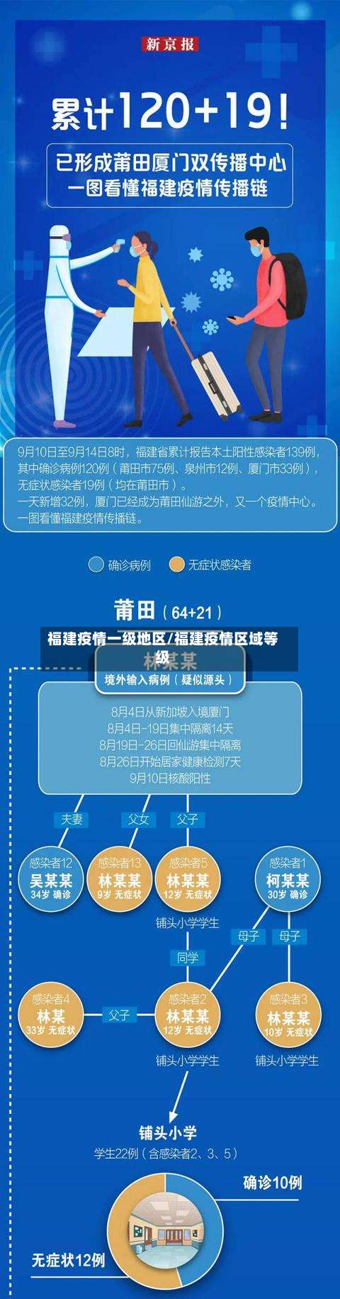 福建疫情一级地区/福建疫情区域等级-第1张图片