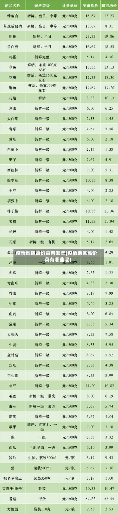 疫情地区高价菜有哪些(疫情地区高价菜有哪些呢)-第1张图片