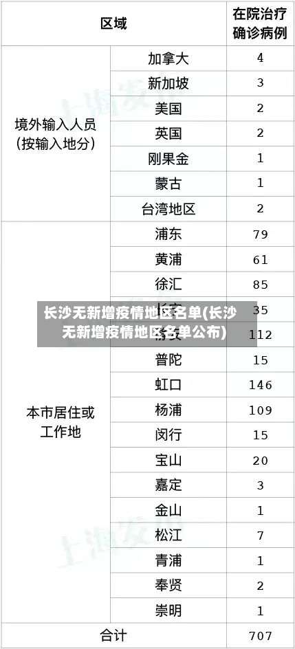 长沙无新增疫情地区名单(长沙无新增疫情地区名单公布)-第1张图片